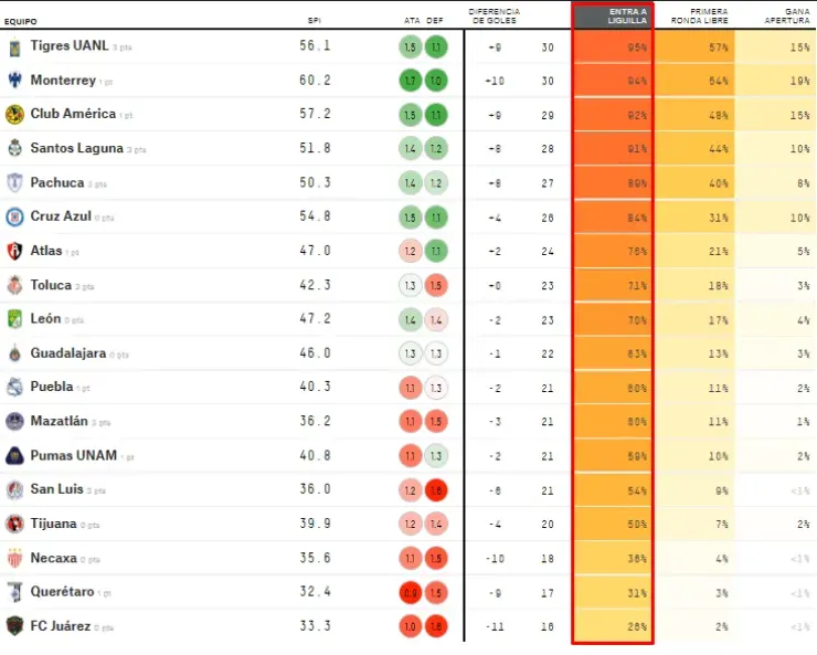 Tigres UANL, líder en % para entrar en Liguilla