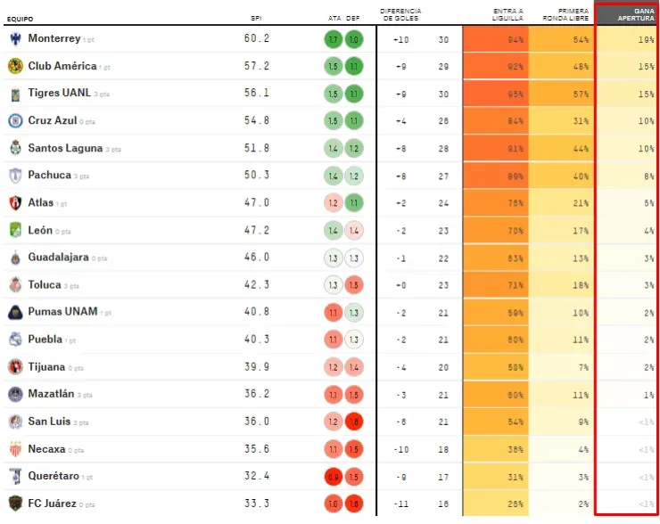 Monterrey, con chances de ser campeón del Grita México A21