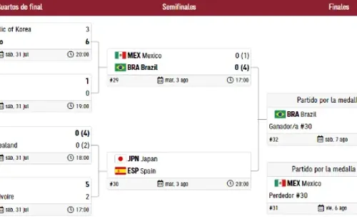 Así lucen las llaves al momento. (Tokio 2020)