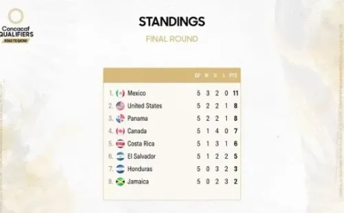 Tabla de posiciones del Octagonal Final de las Eliminatorias Concacaf. (Foto: Twitter oficial de Concacaf).