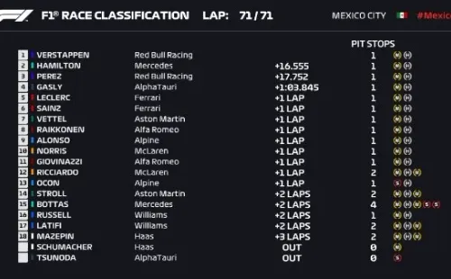Tabla final del GP de México (F1)