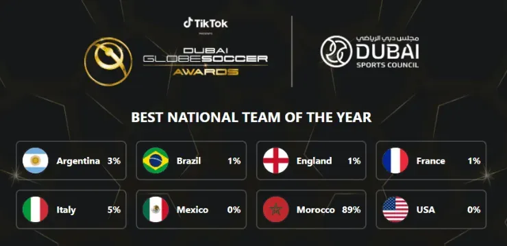 Votación al momento. (Globe Soccer Awards)