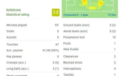 Carta de Edson Álvarez vs. Feyenoord en SofaScore