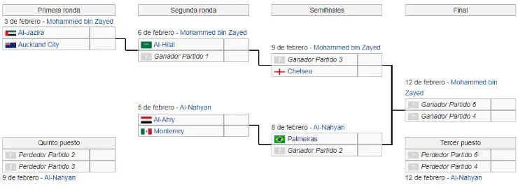 Cuadro del Mundial de Clubes 2022. (Wikipedia)