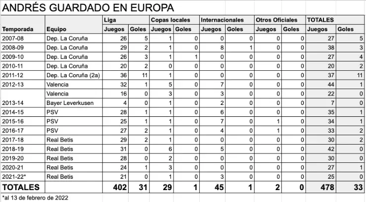 Los números de Guardado en Europa