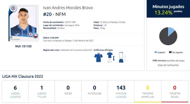 Iván Morales y sus minutos en Cruz Azul por Liga MX