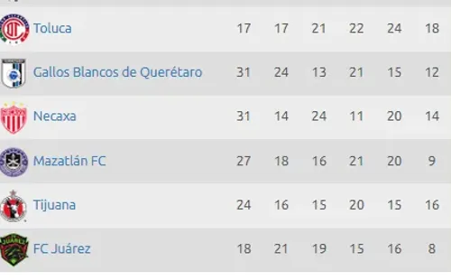 Tabla de Cociente de Liga MX (Liga MX)