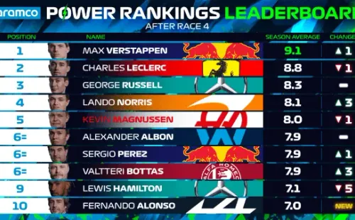 Power Rankings de la temporada (F1)