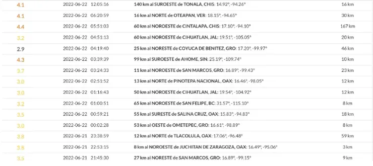 Movimientos sísmicos reportados este miércoles 22 de juniode 2022