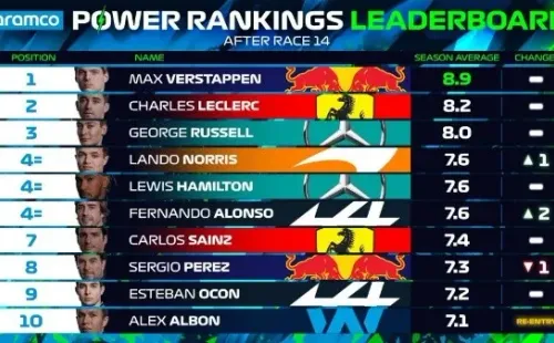 Power Rankings de F1 de la temporada (F1)
