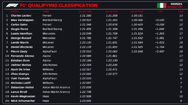 La clasificación del sábado para el GP de Italia. Créditos: @F1