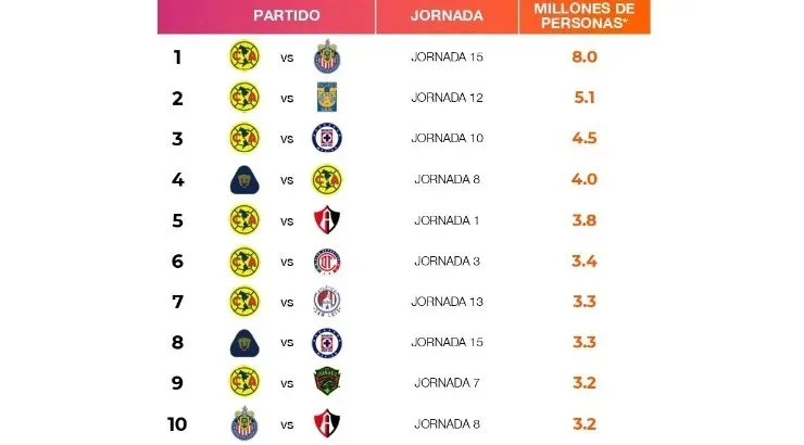 Partidos más vistos del Apertura 2022. (Fuente: Televisa)