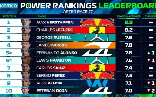 Power Rankings F1 de la temporada