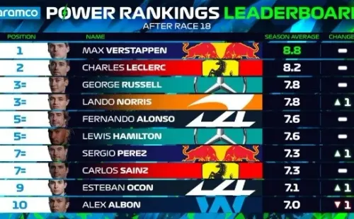 Power Rankings F1 de la temporada