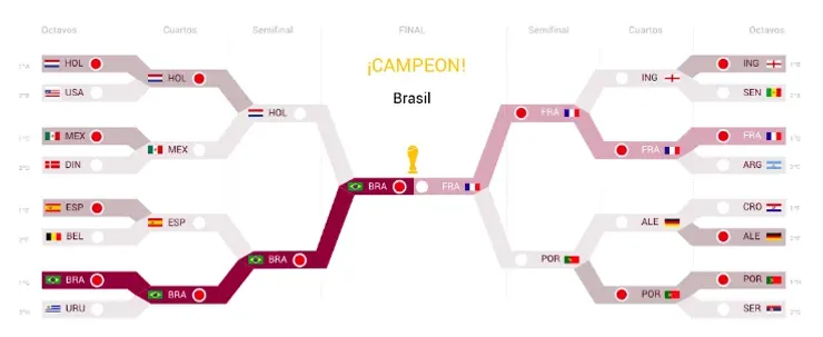 El simulador completo de Qatar 2022 | Bolavip