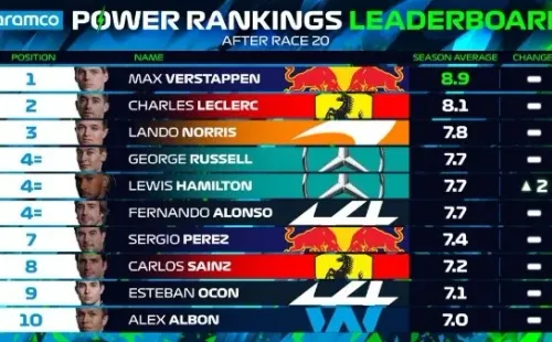 Power Rankings F1 de la temporada