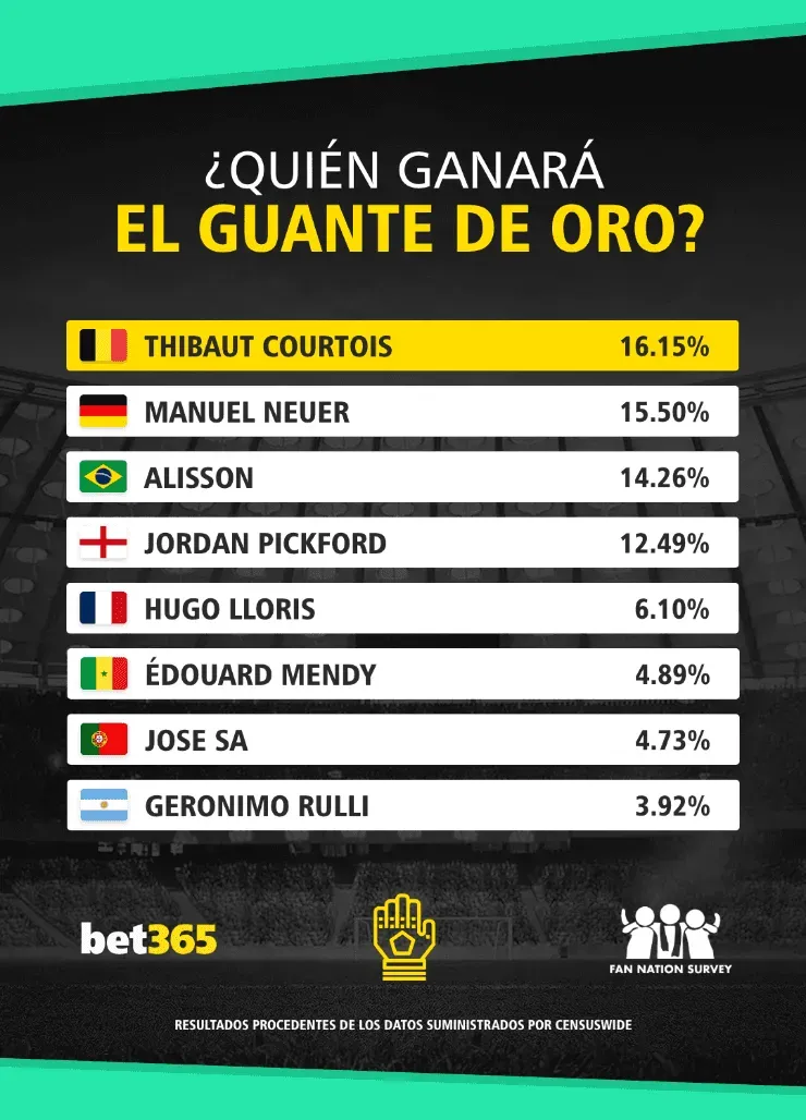 Thibaut Courtois va por el Guante de Oro 2022