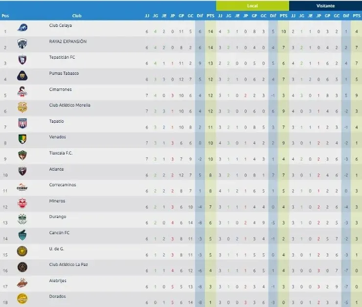 Así quedó la tabla de posiciones por el momento (Captura web Liga MX)