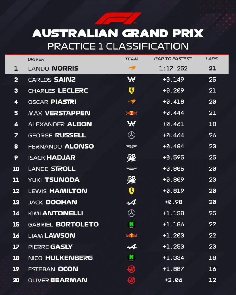 Resultados FP1 del GP de Australia 2025 (FOTO: @F1)