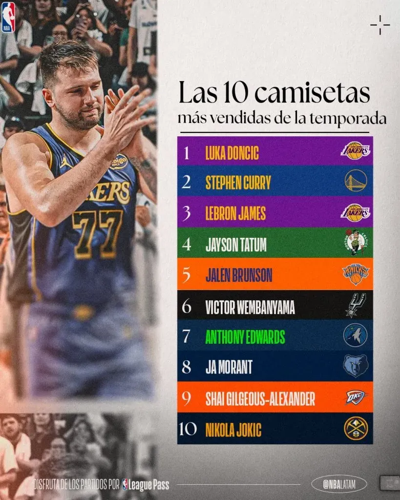 Las 10 camisetas más vendidas de la NBA 2024-25. (Foto: x / @NBALatam)
