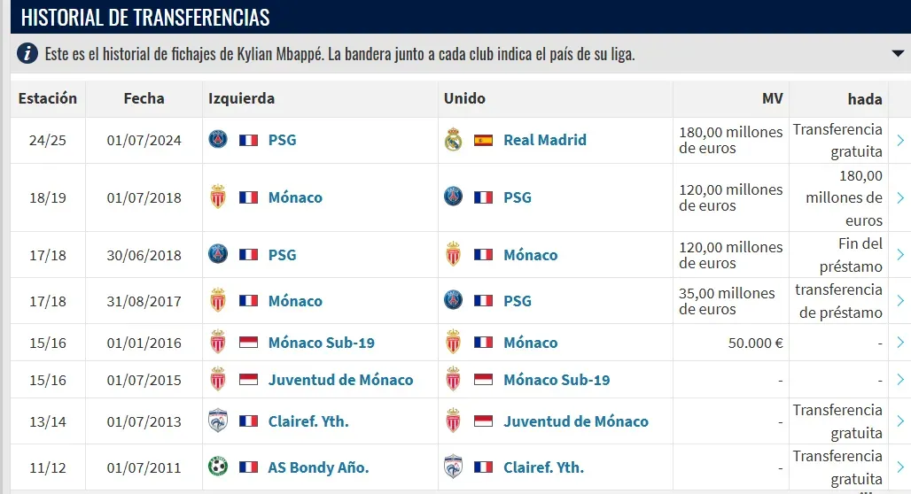 La evolución de Mbappé (Transfermarkt)