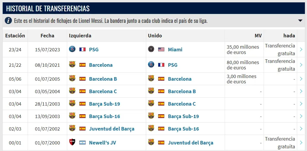 Así fue bajando el valor de Messi (Transfermarkt)