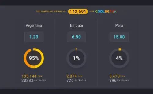 Estas son las cuotas para que te la juegues por Selección Peruana o por Selección Argentina en la presente FECHA FIFA ‘Eliminatorias Catar 2022’. | Foto: Coolbet.