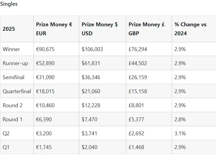 El cuadro con los premios monetarios del ATP 250 de Gstaad (Perfect Tennis).