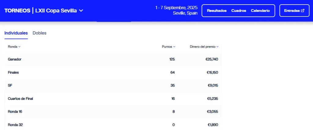 Los premios por ronda en el Challenger de Sevilla (ATP).