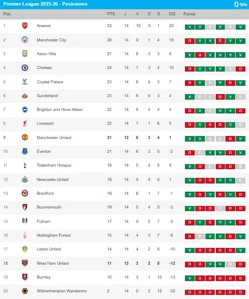 Así va la tabla de posiciones de la Premier League (Opta).