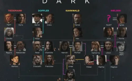 El árbol genealógico para comprender la relación entre los personajes de ‘Dark’.