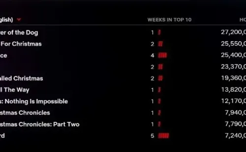 Love Hard sigue siendo parte del TOP 10 de Netflix.