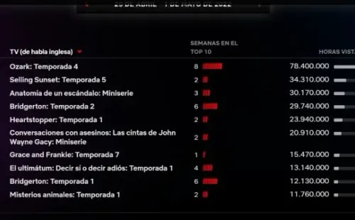 Las últimas estadísticas de Netflix.
