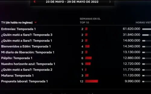 Las estadísticas de Netflix hablan por sí solas.