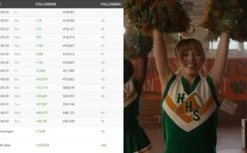 SocialBlade/Netflix