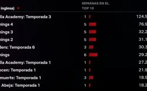 Las estadísticas de Netflix en junio.