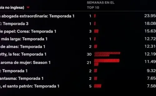 El ránking de Netflix.