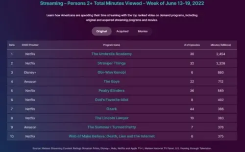 nielsen-top10-umbrellaacademy
