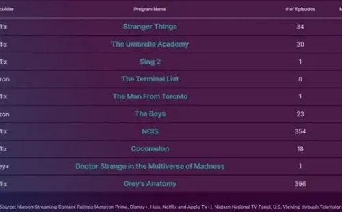 nielsen-top10-strangerthings-