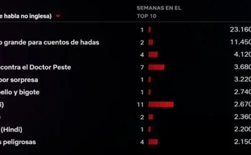 Pipa rompió un récord en Netflix.