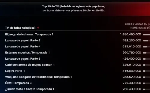 Las estadísticas de Netflix.