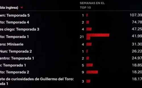 Las estadísticas de The Crown.