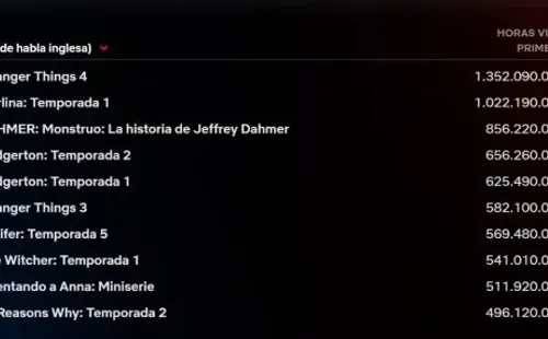 Las horas vistas que cosechó Merlina.