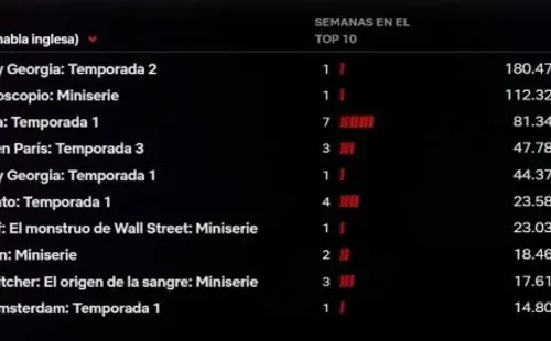 El ránking oficial de Netflix.