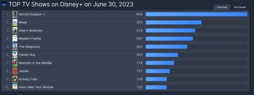 El éxito de Secret Invasion según Flix Patrol.