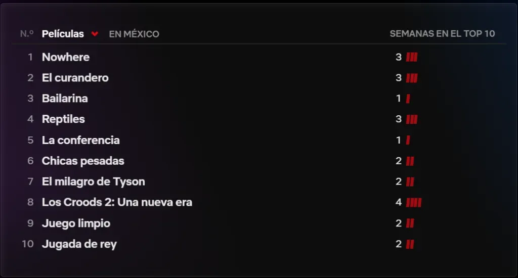 En la imagen, se puede ver el tiempo que El Milagro de Tyson pasó en el top 10 de las películas más vistas de la plataforma. Imagen: https://www.netflix.com/tudum.