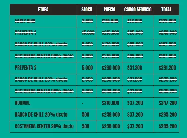 Los precios de las entradas para el Lollapalooza.