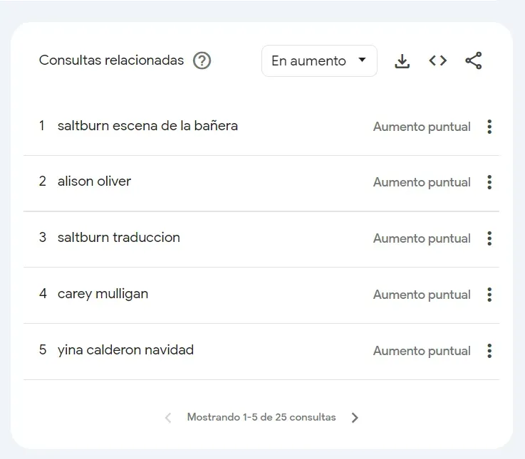 En la herramienta de Google, Google Trends aparece que muchas personas están buscando la escena de la tina en internet. Imagen: Google Trends.