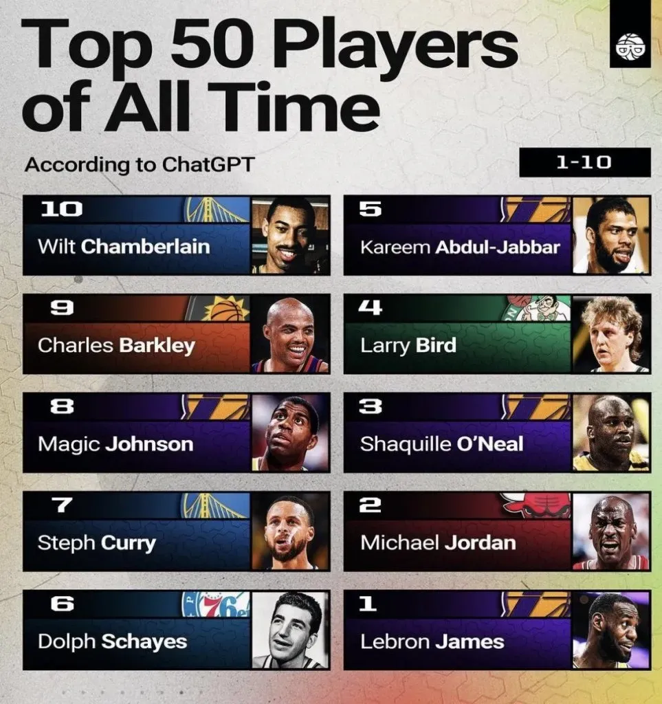 Top-10 de los mejores jugadores de la historia (Foto: Twitter / @NBAW0RLD24)