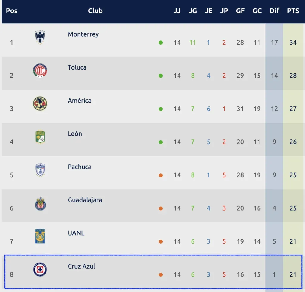 Clasificación general | Liga MX